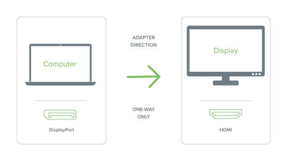 Infographic showing one-way adapter direction from Mini DisplayPort computer to HDMI display.