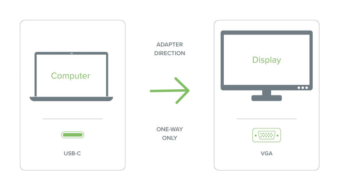 Infographic showing one-way adapter direction from USB-C computer to VGA display.