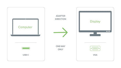 Infographic showing one-way adapter direction from USB-C computer to VGA display.