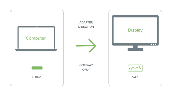 USBC-VGA-CABLE adapter direction: one-way only from USB-C computer to VGA display.