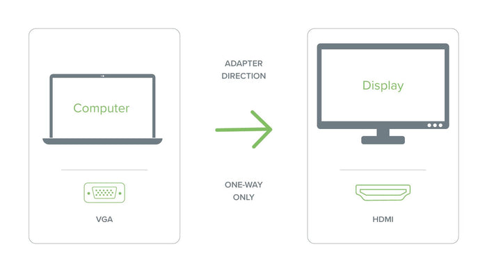 VGAM-HDMIF adapter direction: one-way signal flow from VGA computer source to HDMI display.