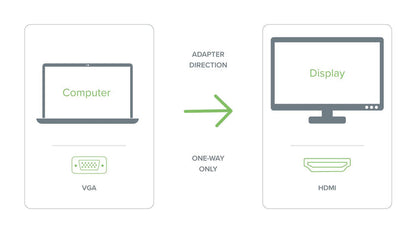 VGAM-HDMIF adapter direction: one-way signal flow from VGA computer source to HDMI display.
